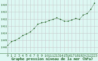 Courbe de la pression atmosphrique pour Le Mans (72)