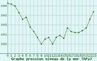 Courbe de la pression atmosphrique pour Le Luc (83)