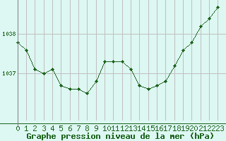 Courbe de la pression atmosphrique pour Melun (77)