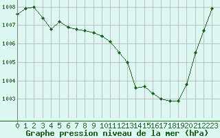 Courbe de la pression atmosphrique pour Millau - Soulobres (12)