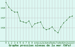 Courbe de la pression atmosphrique pour Boulogne (62)