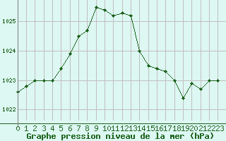 Courbe de la pression atmosphrique pour Roujan (34)