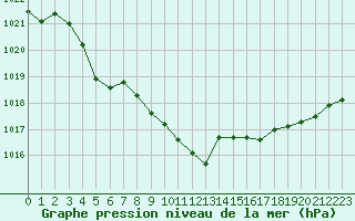 Courbe de la pression atmosphrique pour Paray-le-Monial - St-Yan (71)