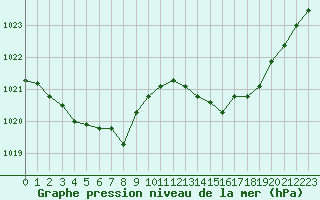 Courbe de la pression atmosphrique pour Guidel (56)