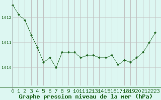 Courbe de la pression atmosphrique pour Saint-Brevin (44)
