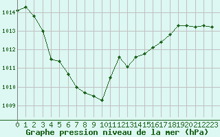 Courbe de la pression atmosphrique pour Aizenay (85)