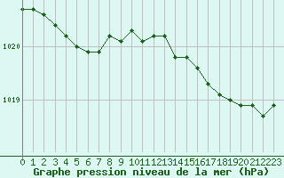 Courbe de la pression atmosphrique pour Brest (29)