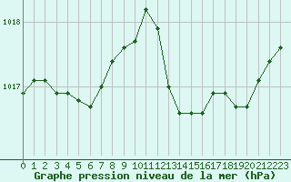 Courbe de la pression atmosphrique pour Marignane (13)