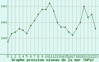 Courbe de la pression atmosphrique pour Salon-de-Provence (13)
