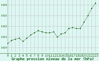 Courbe de la pression atmosphrique pour Nancy - Ochey (54)