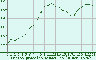 Courbe de la pression atmosphrique pour Chlons-en-Champagne (51)