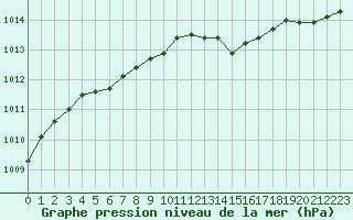 Courbe de la pression atmosphrique pour Creil (60)