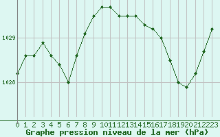 Courbe de la pression atmosphrique pour Landivisiau (29)