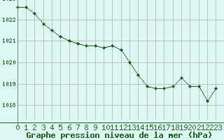 Courbe de la pression atmosphrique pour Pertuis - Grand Cros (84)