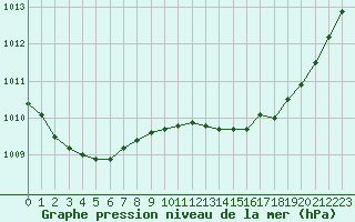 Courbe de la pression atmosphrique pour Mazres Le Massuet (09)