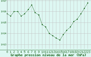 Courbe de la pression atmosphrique pour Saint-Auban (04)