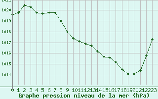 Courbe de la pression atmosphrique pour Aurillac (15)