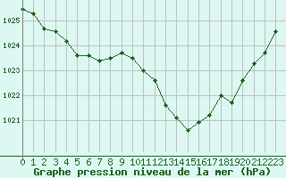 Courbe de la pression atmosphrique pour Marignane (13)