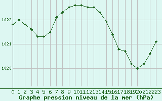 Courbe de la pression atmosphrique pour Biscarrosse (40)