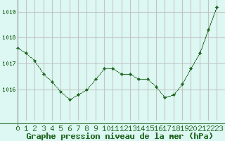 Courbe de la pression atmosphrique pour Bordeaux (33)