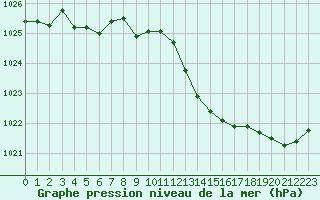 Courbe de la pression atmosphrique pour Valence (26)