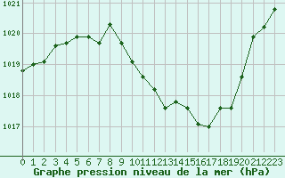 Courbe de la pression atmosphrique pour Annecy (74)