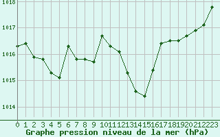 Courbe de la pression atmosphrique pour Guret Saint-Laurent (23)