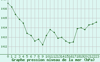 Courbe de la pression atmosphrique pour Niort (79)