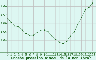 Courbe de la pression atmosphrique pour Bziers Cap d