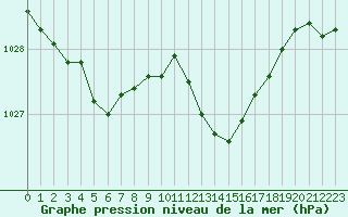 Courbe de la pression atmosphrique pour Bourges (18)