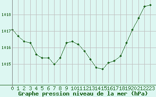 Courbe de la pression atmosphrique pour Isle-sur-la-Sorgue (84)