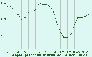 Courbe de la pression atmosphrique pour Mont-de-Marsan (40)