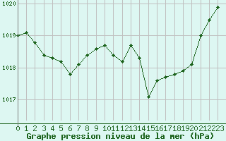 Courbe de la pression atmosphrique pour Dax (40)