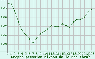 Courbe de la pression atmosphrique pour Hyres (83)