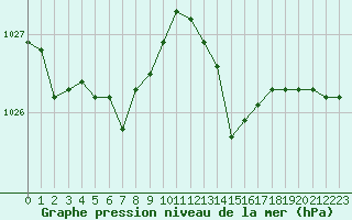 Courbe de la pression atmosphrique pour Trgueux (22)