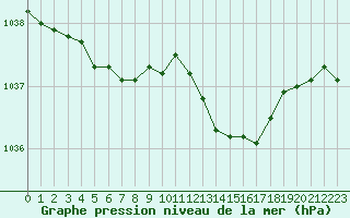 Courbe de la pression atmosphrique pour Cap de la Hve (76)