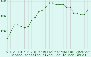 Courbe de la pression atmosphrique pour Dax (40)