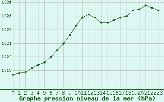 Courbe de la pression atmosphrique pour Auch (32)