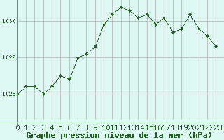 Courbe de la pression atmosphrique pour Trelly (50)