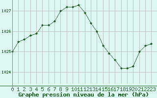 Courbe de la pression atmosphrique pour Dole-Tavaux (39)