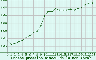 Courbe de la pression atmosphrique pour Lans-en-Vercors - Les Allires (38)