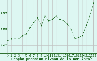 Courbe de la pression atmosphrique pour Cap Bar (66)