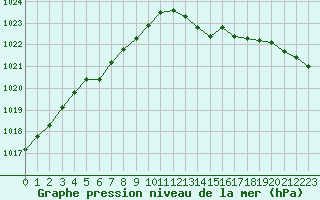 Courbe de la pression atmosphrique pour Le Talut - Belle-Ile (56)