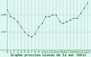 Courbe de la pression atmosphrique pour Saint-Germain-le-Guillaume (53)