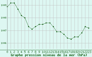Courbe de la pression atmosphrique pour Saint-Cyprien (66)