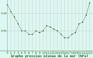 Courbe de la pression atmosphrique pour Cap Ferret (33)