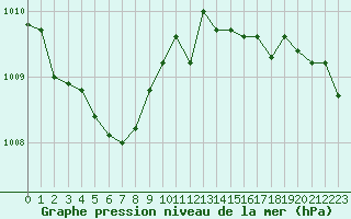 Courbe de la pression atmosphrique pour Dinard (35)