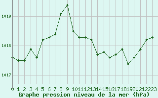 Courbe de la pression atmosphrique pour La Javie (04)