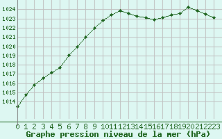 Courbe de la pression atmosphrique pour Pontoise - Cormeilles (95)