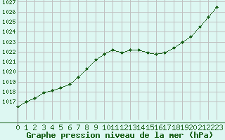 Courbe de la pression atmosphrique pour Albi (81)